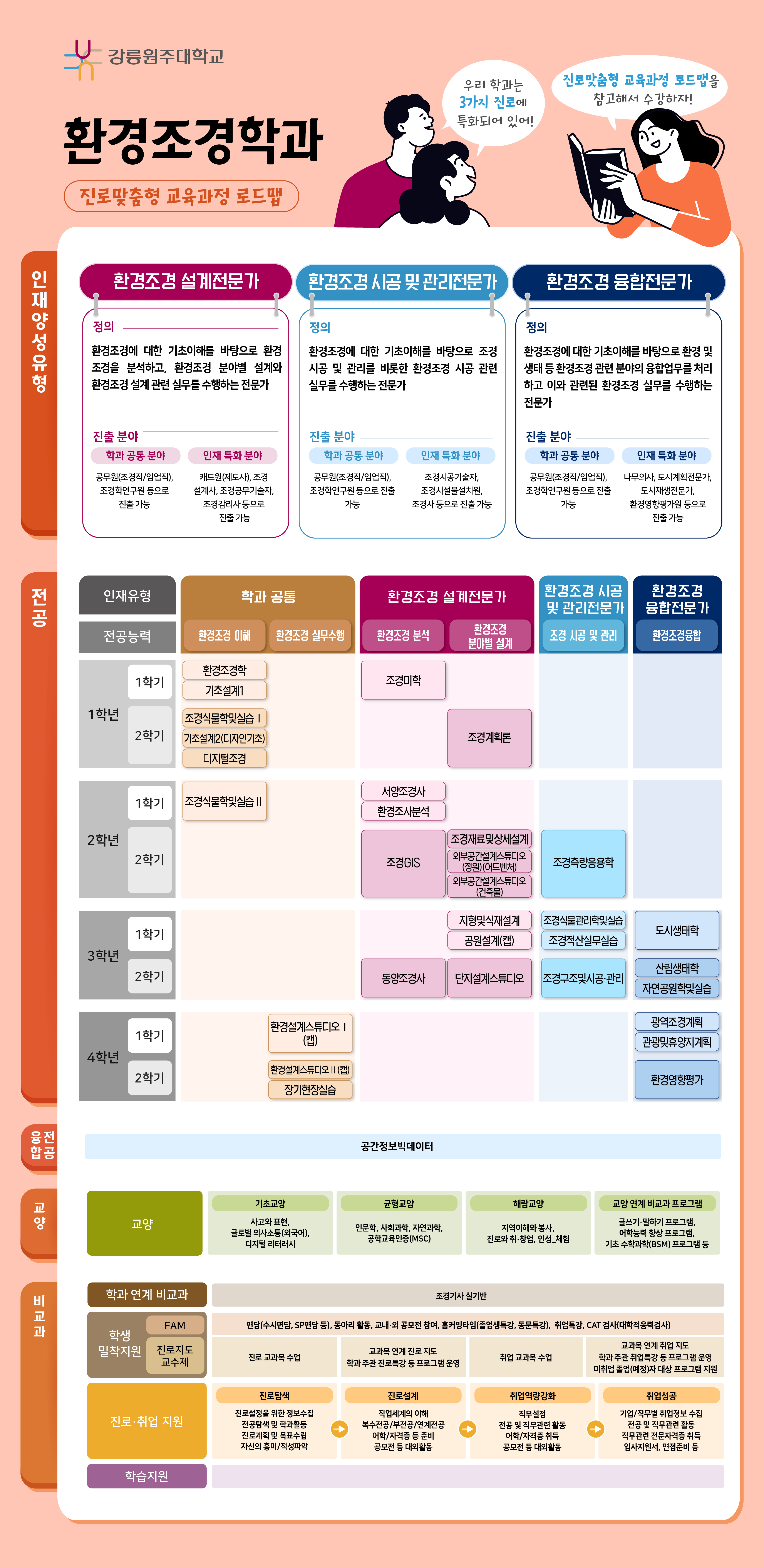 환경조경학과 전공과정 로드맵