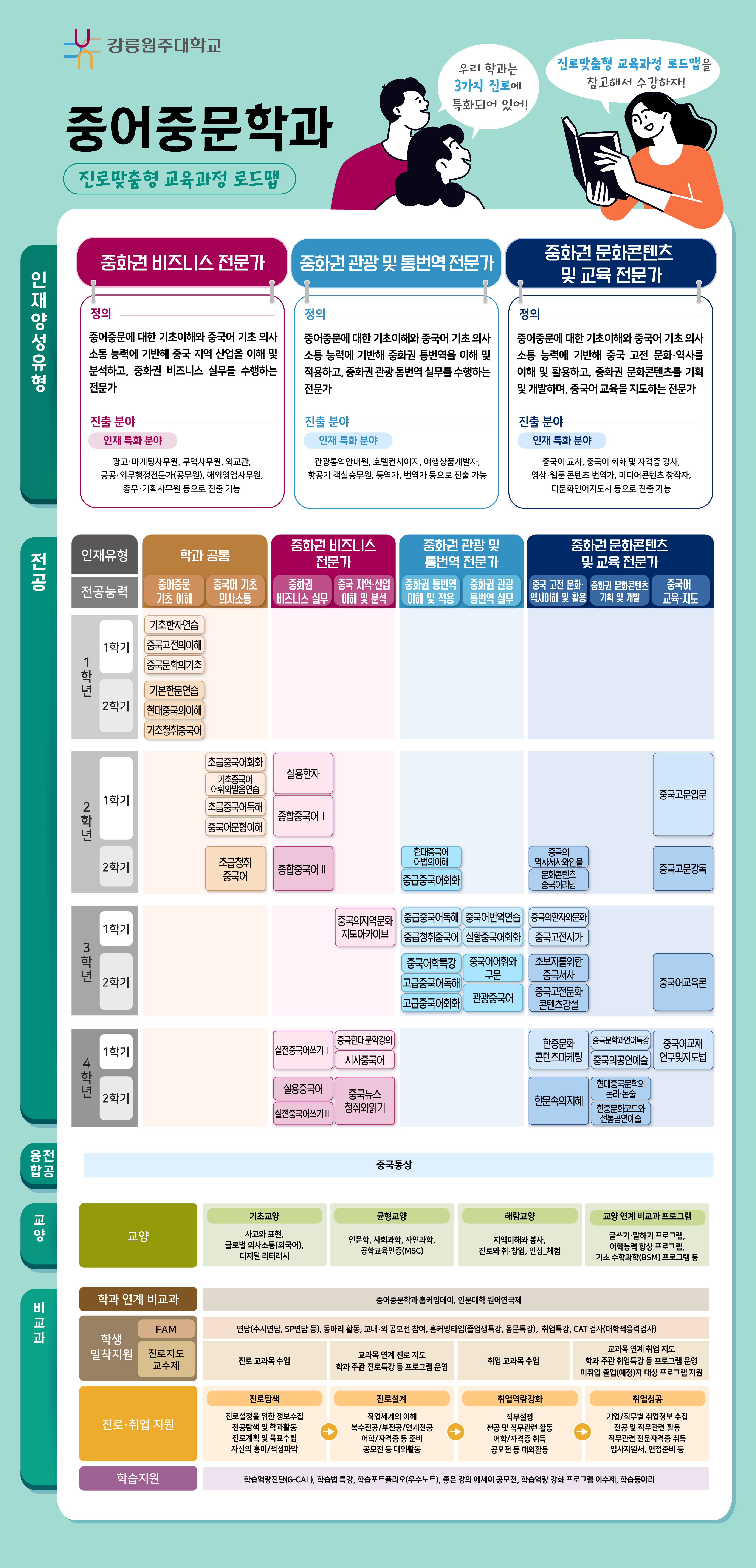 중어중문학과 전공과정 로드맵